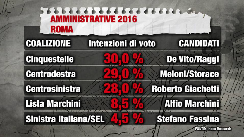 sondaggi elezioni comunali, sondaggi sindaco roma, sondaggi sindaco giachetti