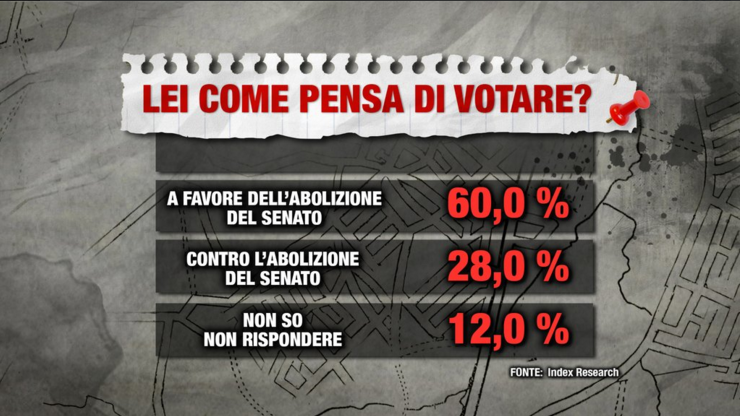 sondaggi referendum costituzionale, sondaggi abolizione senato, sondaggi elettorali