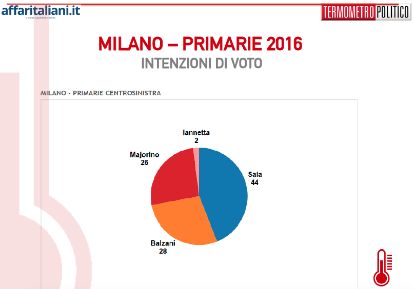 sondaggi milano