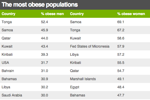 paese più grasso, carne kebab, oceania