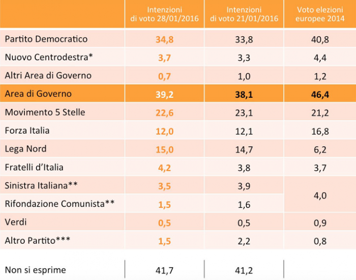 Sondaggi Swg, sondaggi elettorali, sondaggi M5S