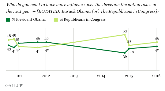 sondaggi politici, sondaggi usa, sondaggi obama, stato dell'unione obama