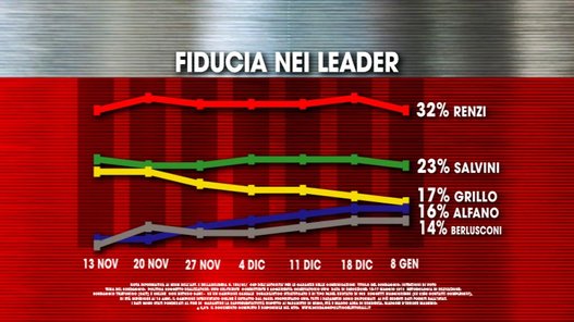 Sondaggi elettorali Ixè cala la fiducia in Renzi e nel governo