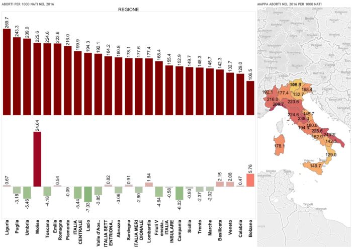 aborti Italia