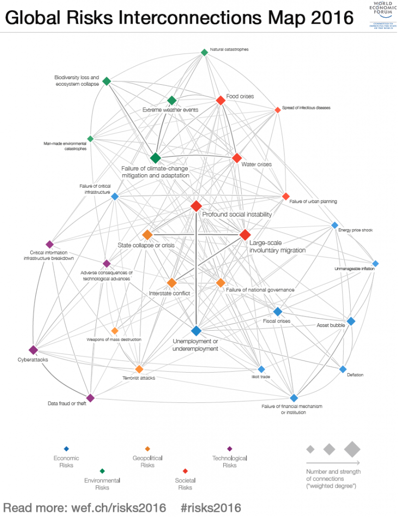 global risks report 2016, world economic forum, immigrazione, cambiamento climatico