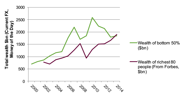 economia mondiale, curve sul patrimonio degli 80 più ricchi