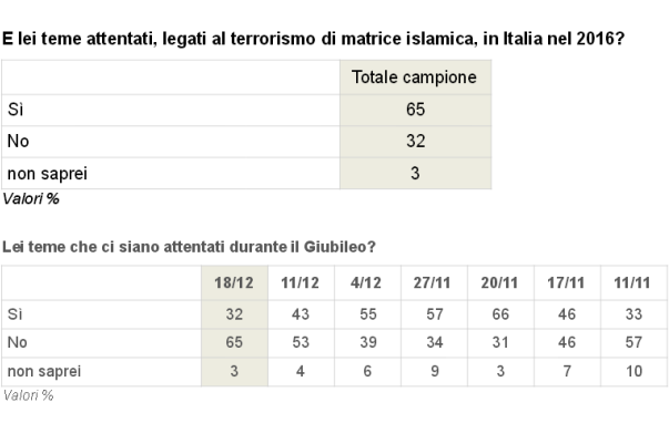 sondaggi politici ixe attentati giubileo