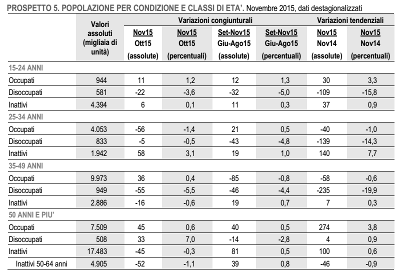 occupazione in Italia, tabella con dati sull'occupazione per età