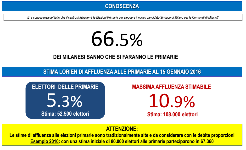 primarie Milano, percentuali sull'affluenza