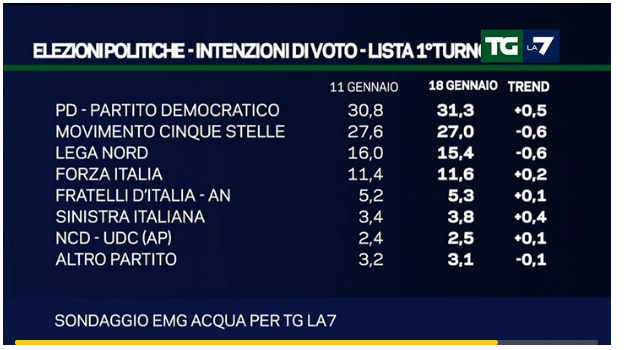 sondaggi Lega Nord, percentuali e nomi di partiti