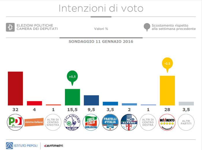 sondaggi Lega Nord, istogrammi con intenzioni di voto