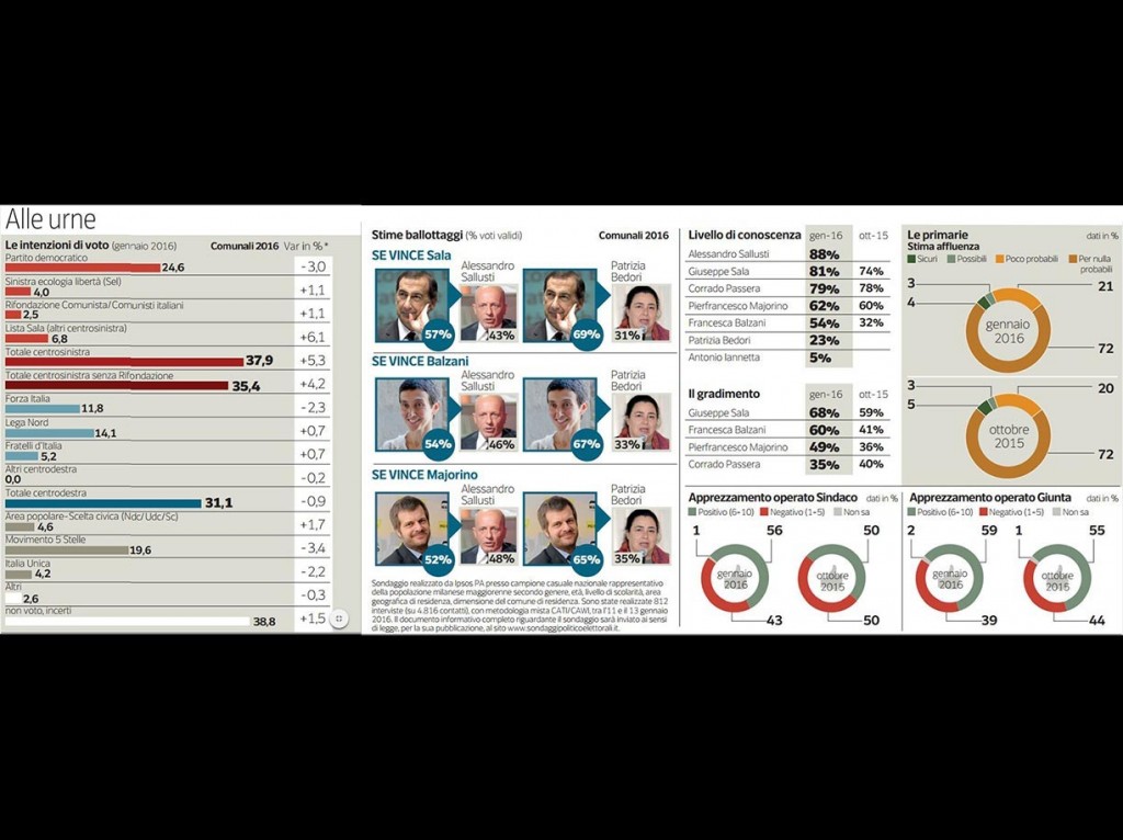 sondaggi Milano, infografiche su primarie ed elezioni comunali a Milano