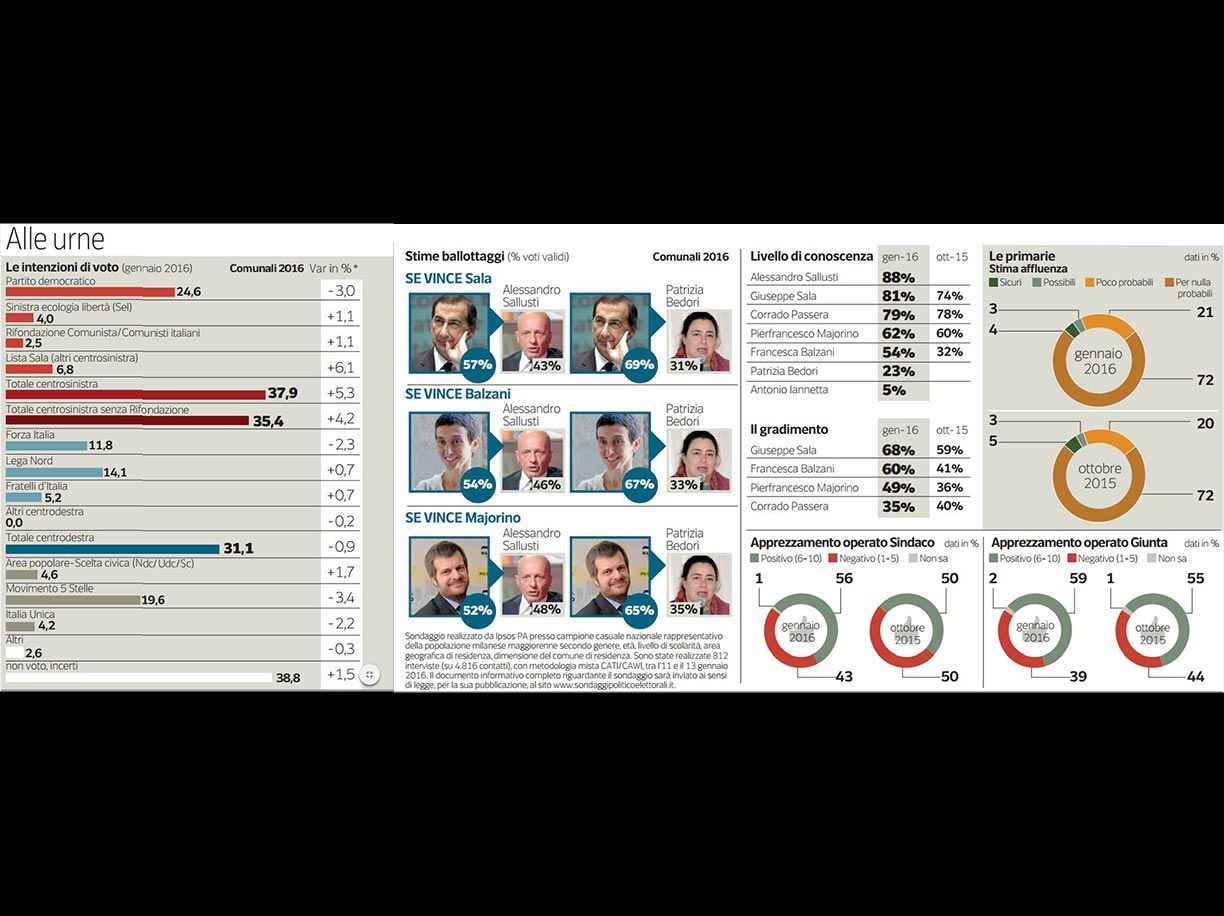 sondaggi Milano, infografiche su primarie ed elezioni comunali a Milano