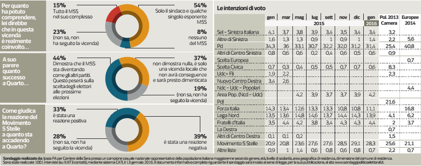 sondaggi politici, sondaggi elettorali, sondaggi movimento 5 stelle