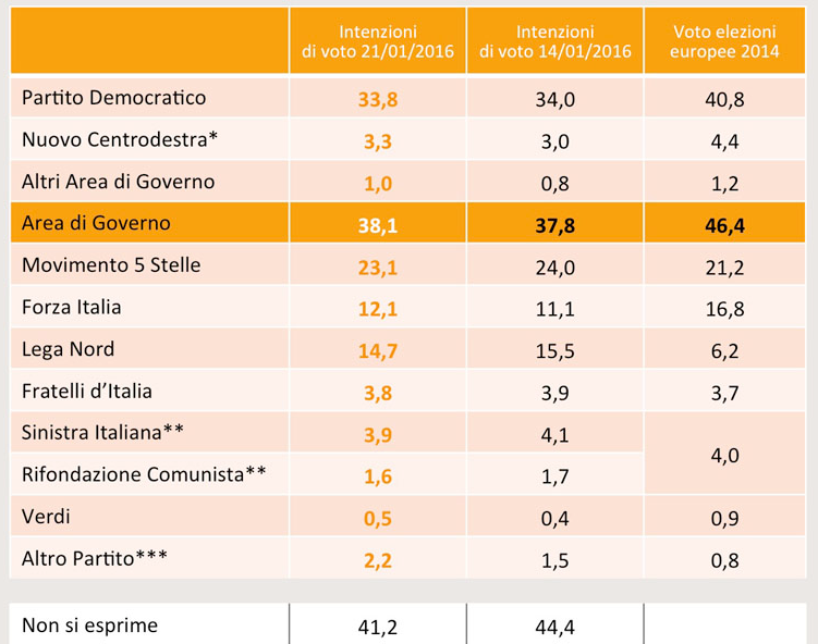 sondaggi Movimento 5 Stelle, tabella con intenzioni di voto