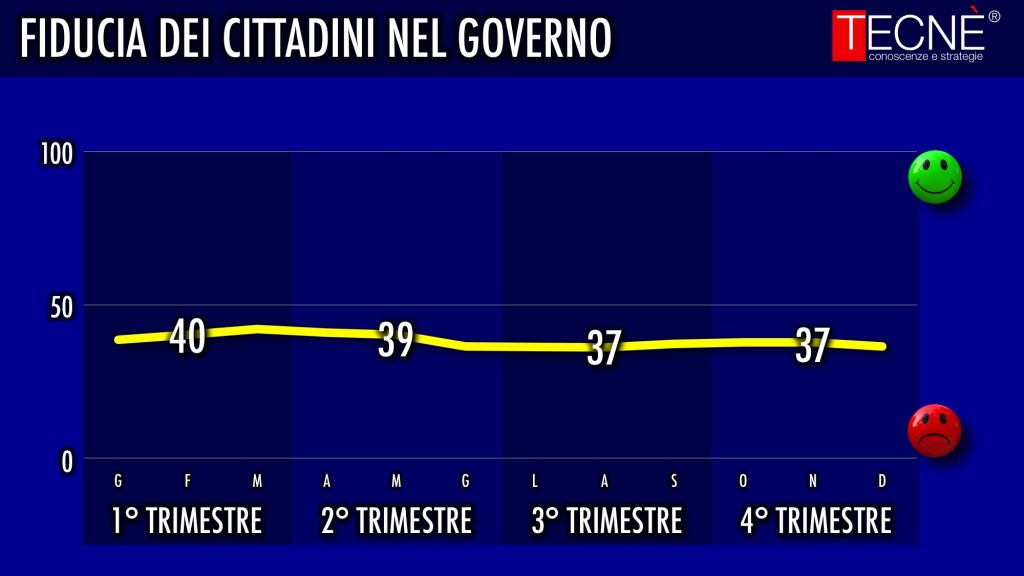 sondaggi Movimento 5 Stelle, curve sulla fiducia verso il governo