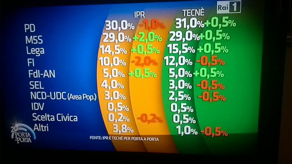 sondaggi Movimento 5 Stelle elenco di partiti e percentuali