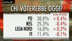 Sondaggi Euromedia