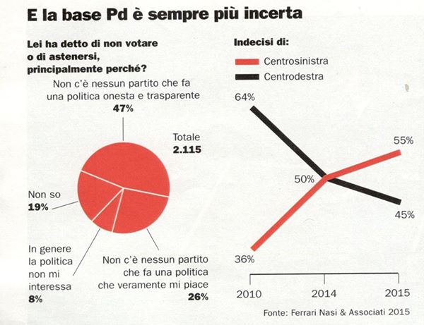 sondaggi PD, infografiche su astensione eettori
