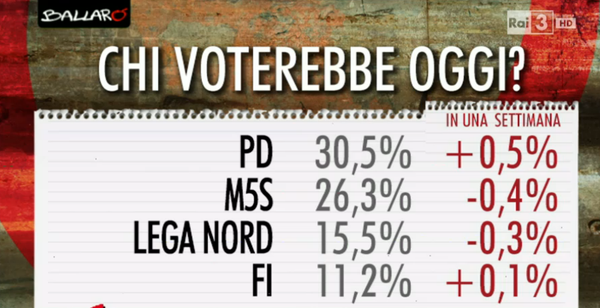 sondaggi PD, percentuali dei partiti maggiori