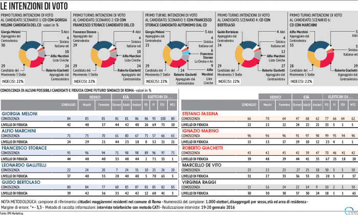 sondaggi Roma, grafici e percentuali sulle elezioni comunali a Roma