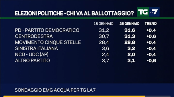 sondaggi centrodestra, percentuali dei partiti con l'Italicum