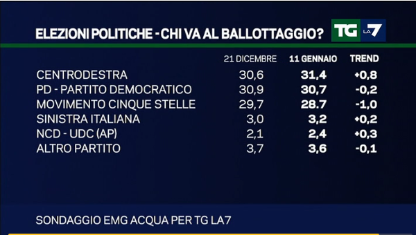 sondaggi centrodestra, percentuali sul primo turno con italicum