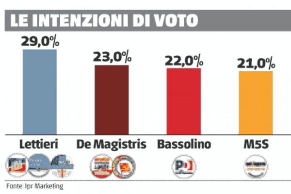 sondaggi elettorali napoli ipr de magistris lettieri bassolino