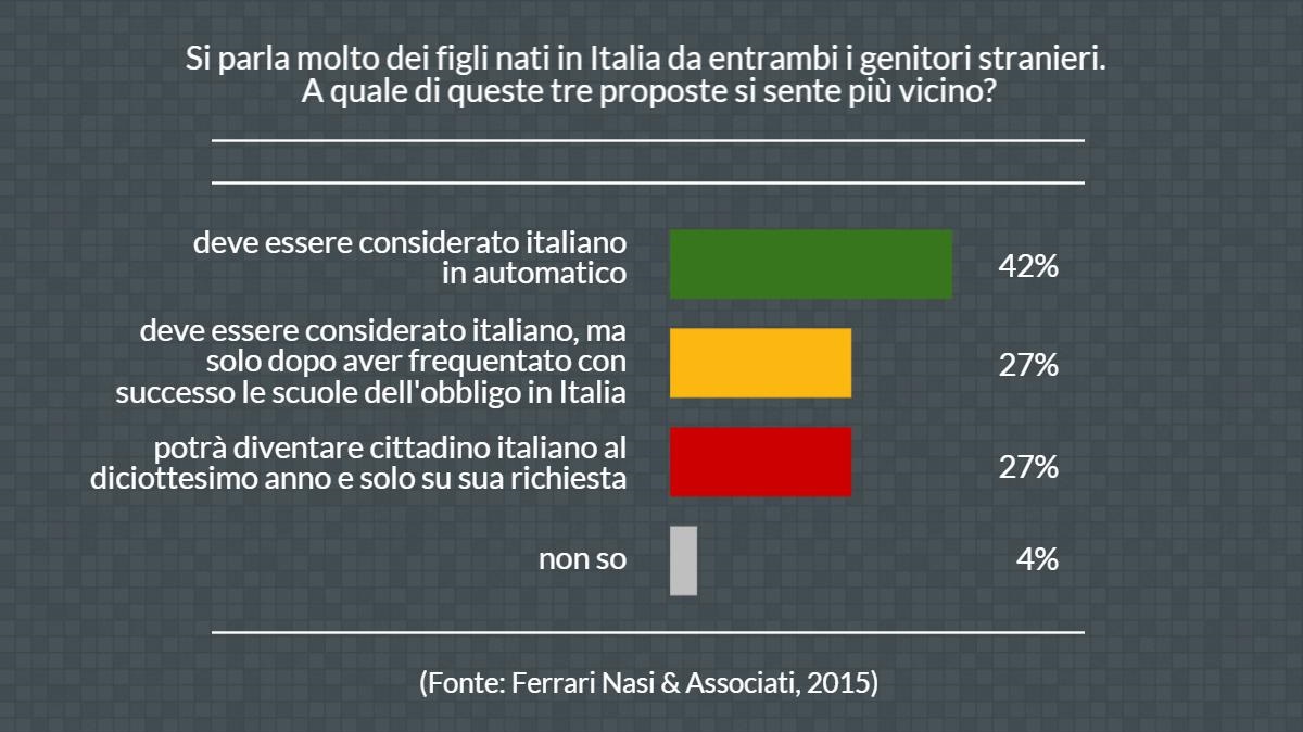 sondaggi ius soli