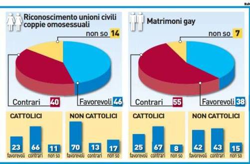 sondaggi politici matrimoni gay