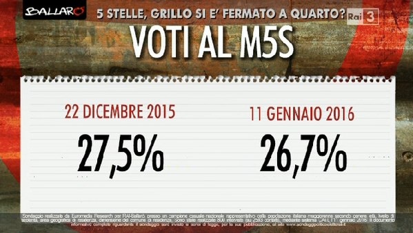 sondaggi movimento 5 stelle, percentuali di voto al M5S