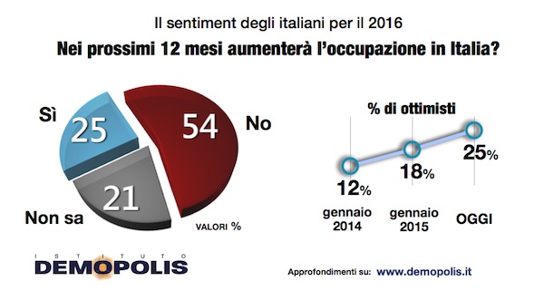 sondaggi politici, torta sulle previsioni sull'occupazione