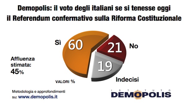 sondaggi politici demopolis referendum senato