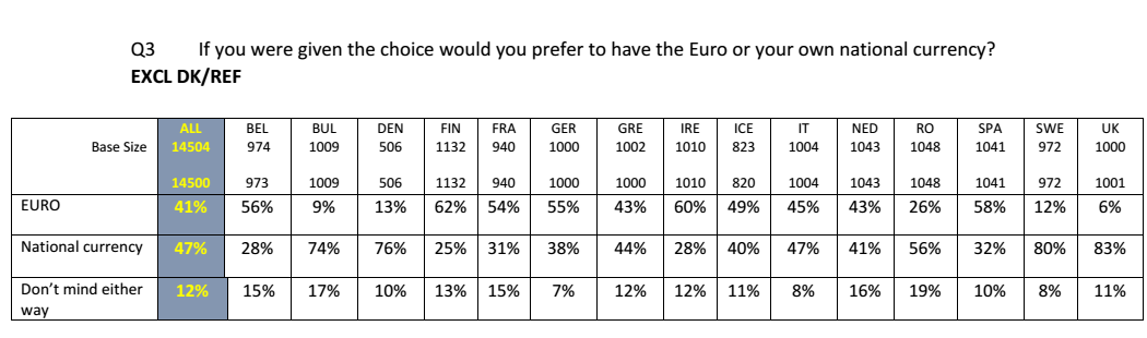 sondaggi politici, tabella con percentuali sulla permanenza nell'euro