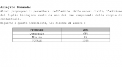 sondaggi politici unioni civili adozioni gay eumetra