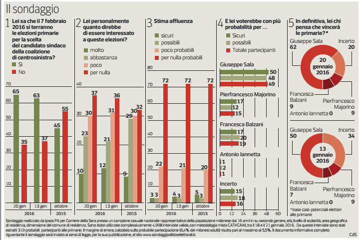 sondaggi primarie milano, primarie pd milano, giuseppe sala primarie,