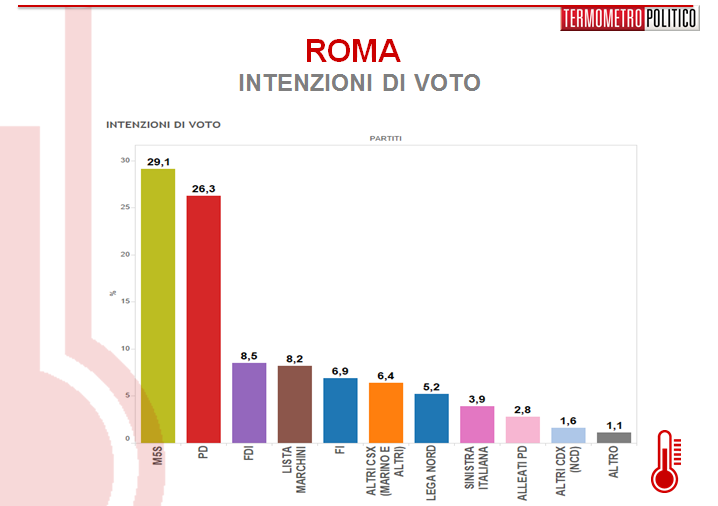 sondaggi roma, intenzioni di voto