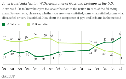 sondaggi su diritti gay, curve e percentuali in verde