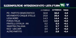 sondaggi EMG