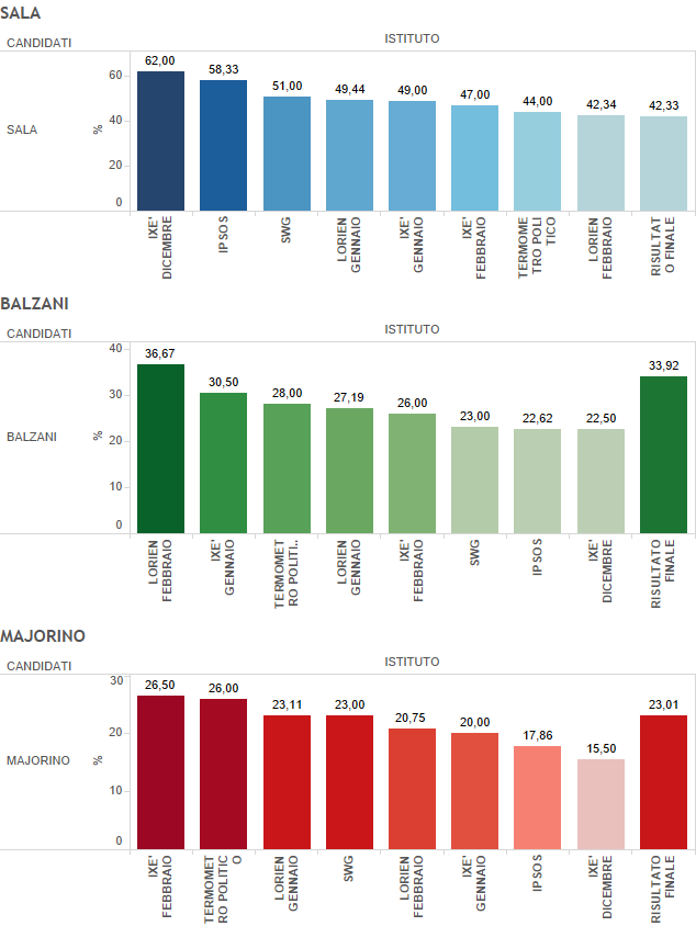 candidati istituti Sala Majorino Balzani