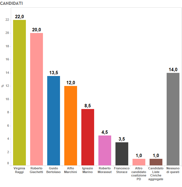 sondaggi Roma, istogrammi colorati con percentuali e nomi dei partiti