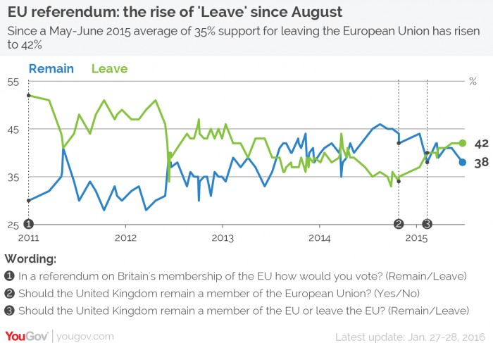 Sondaggi Brexit