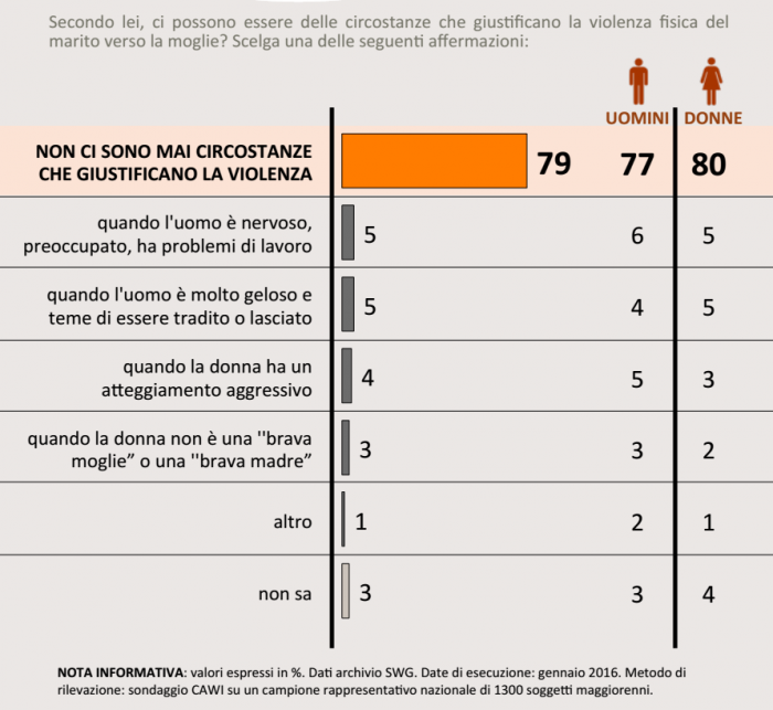 Femminicidio, barre su giustificazioni alla violenza