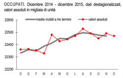 Jobs Act, curva sull'andamento dell'occupazione