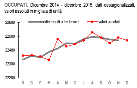 Jobs Act, curva sull'andamento dell'occupazione