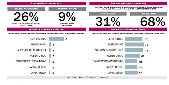 Sondaggi M5S