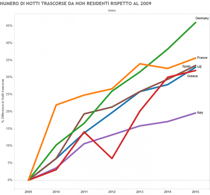 economia e turismo, curve con dati dal 2009