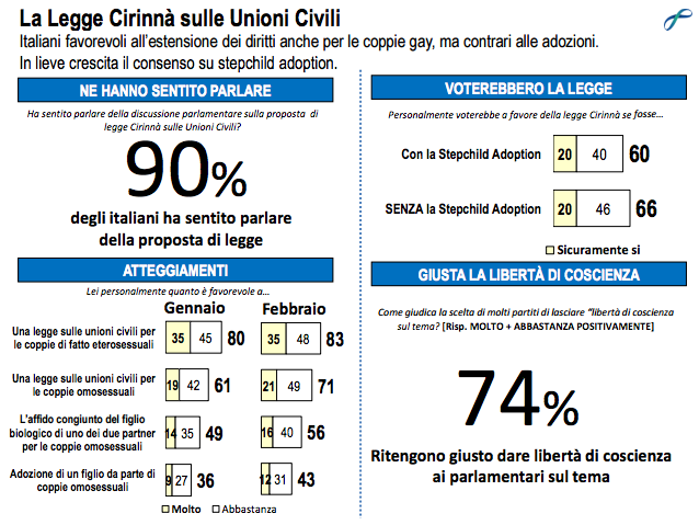 sondaggi pd, sondaggi m5s, Sondaggi Elettorali, Sondaggi Politici