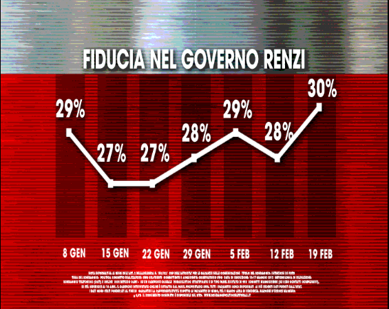 sondaggi M5S, sondaggi politici, sondaggi elettorali