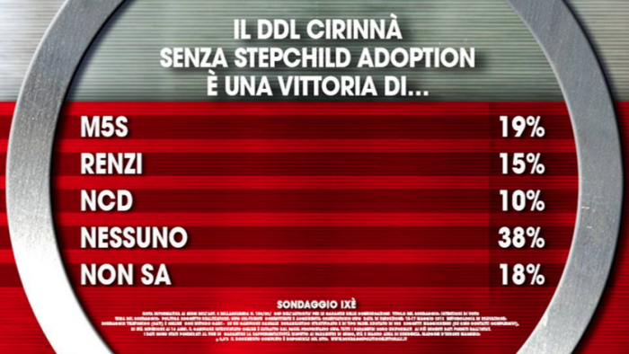 sondaggi unioni civili, sondaggi M5S, sondaggi cirinnà